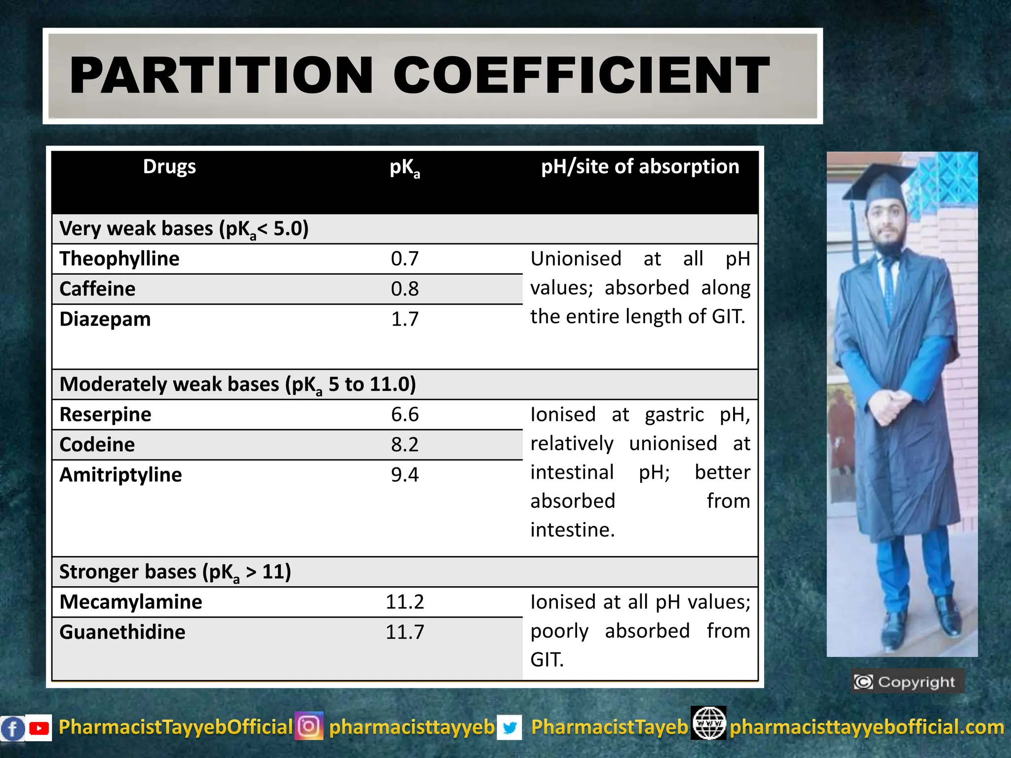 Partition Coefficient | Log P | Measurement, General feature ...