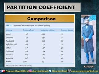 Comparison
PARTITION COEFFICIENT
 