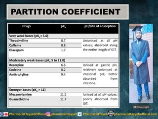 Drugs pKa pH/site of absorption
Very weak bases (pKa< 5.0)
Theophylline 0.7 Unionised at all pH
values; absorbed along
the entire length of GIT.
Caffeine 0.8
Diazepam 1.7
Moderately weak bases (pKa 5 to 11.0)
Reserpine 6.6 Ionised at gastric pH,
relatively unionised at
intestinal pH; better
absorbed from
intestine.
Codeine 8.2
Amitriptyline 9.4
Stronger bases (pKa > 11)
Mecamylamine 11.2 Ionised at all pH values;
poorly absorbed from
GIT.
Guanethidine 11.7
PARTITION COEFFICIENT
 