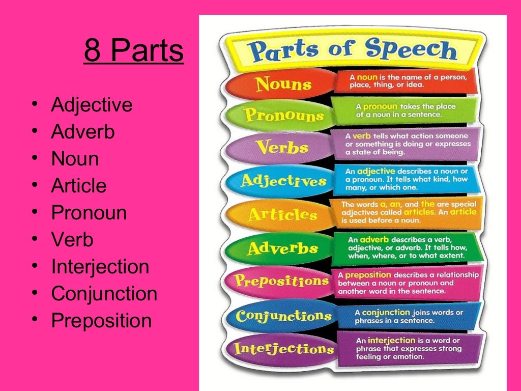 8 Parts Of Speech 8 Parts Of Speech