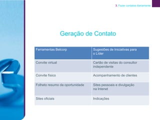 3. Fazer contatos diariamente




                  Geração de Contato

Ferramentas Belcorp              Sugestões de Iniciativas para
                                 o Líder

Convite virtual                  Cartão de visitas do consultor
                                 independente

Convite físico                   Acompanhamento de clientes

Folheto resumo da oportunidade   Sites pessoais e divulgação
                                 na Intenet

Sites oficiais                   Indicações
 
