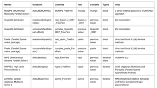 Names functions Libraries real complex Types misc
MUMPS (MUltifrontal
Massively Parallel Solver)
defaulttoMUMPS() MUMPS FreeFem mumps mumps direct a direct method based on a multifrontal
approach
SuperLU distributed realdefaulttoSuperL
UDist()
real_SuperLU_DIST
_FreeFem
SuperLU
_DIST
previous
solver
direct LU factorization
SuperLU distributed complexdefaulttoSu
perLUDist()
complex_SuperLU_
DIST_FreeFem
previous
solver
SuperLU
_DIST
direct LU factorization
Pastix (Parallel Sparse
matrix package)
realdefaulttopastix() real_pastix_FreeFe
m
pastix previous
solver
direct direct and block ILU(k) iterative
methods
Pastix (Parallel Sparse
matrix package)
complexdefaulttopa
stix()
complex_pastix_Fre
eFem
previous
solver
pastix direct direct and block ILU(k) iterative
methods
HIPS ( Hierarchical
Iterative Parallel Solver )
defaulttohips() hips_FreeFem hips previous
solver
iterative/
direct
multilevel ILU
HYPRE ( High Level
Preconditioner )
defaulttohypre() hypre_FreeFem hypre previous
solver
iterative AMG (Algebraic MultiGrid) and
Parasails (Parallel Sparse
Approximate Inverse)
pARMS ( parallel
Algebraic Multilevel
Solver )
defaulttoparms() parms_FreeFem parms previous
solver
iterative RAS (Restricted Additive Schwarz)
and Schur Complement type
preconditioner
 