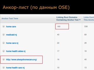 Анкор-лист (по данным OSE)
 