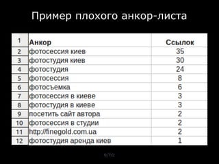 Пример плохого анкор-листа




            9/62
 