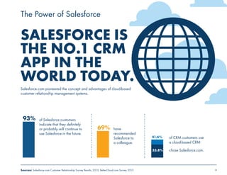 The Power of Salesforce 
SALESFORCE IS 
THE NO.1 CRM 
APP IN THE 
WORLD TODAY. 
Salesforce.com pioneered the concept and advantages of cloud-based 
customer relationship management systems. 
of Salesforce customers 
indicate that they definitely 
or probably will continue to 
use Salesforce in the future. 
have 
recommended 
Salesforce to 
a colleague. 
of CRM customers use 
a cloud-based CRM 
chose Salesforce.com. 
93% 
69% 
41.6% 
33.8% 
Sources: Salesforce.com Customer Relationship Survey Results, 2013; BetterCloud.com Survey 2013 8 

