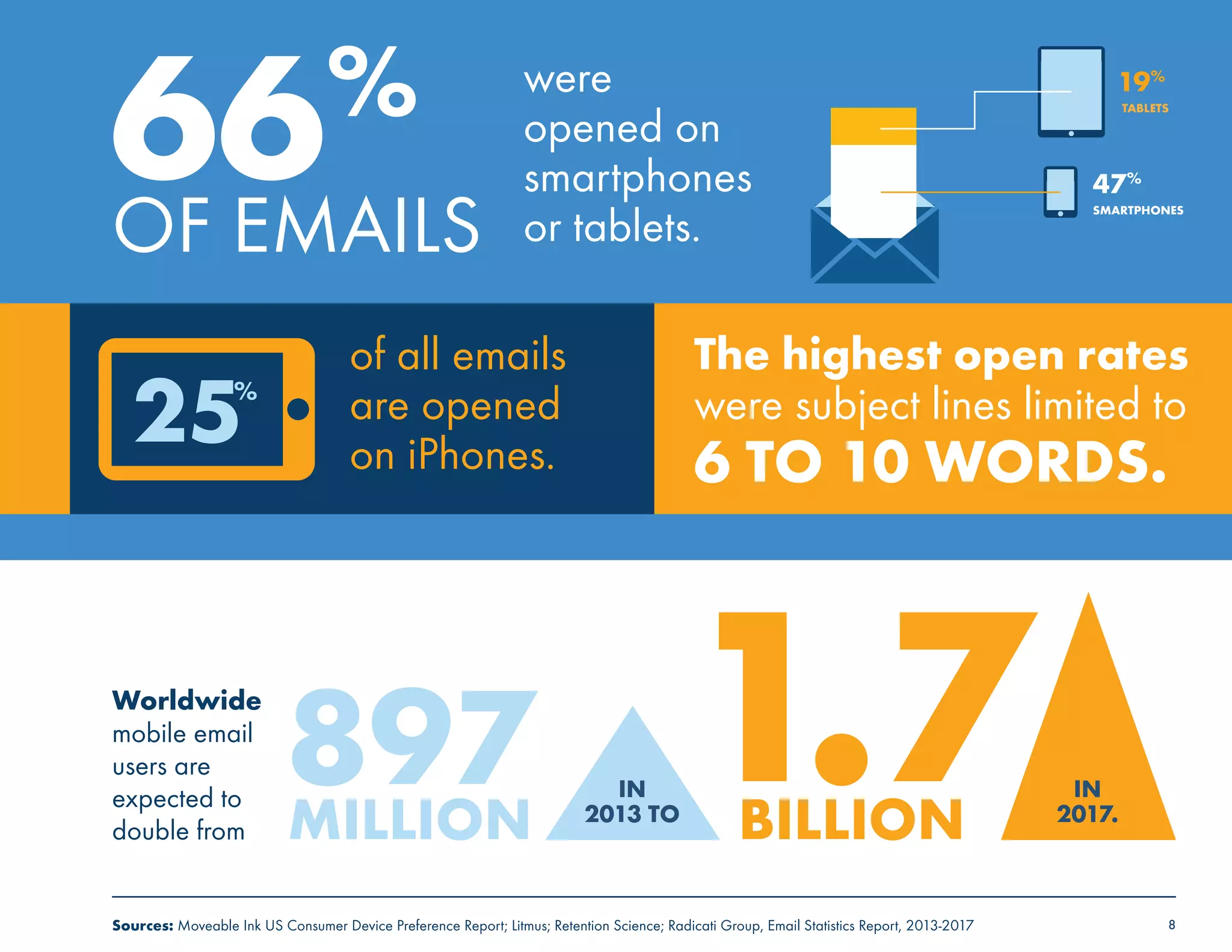 were
19%
opened on
TABLETS
smartphones
or tablets. SMARTPHONES
8
66%
OF EMAILS
Worldwide
mobile email
users are
expected to
double from
897
MILLION IN
2013 TO
BILLION
Sources: Moveable Ink US Consumer Device Preference Report; Litmus; Retention Science; Radicati Group, Email Statistics Report, 2013-2017
47%
IN
2017.
of all emails
are opened
on iPhones. 25%
The highest open rates
were subject lines limited to
6 TO 10 WORDS.