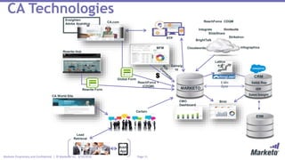 Page 11Marketo Proprietary and Confidential | © Marketo, Inc. 3/10/2016
CA Technologies
5 Min
Sync
CRM
Birst
Lattice
Sales Rep
ISR
Sales Insight
MARKETO
CMO
Dashboard
Certain
Lead
Retrieval
Mobile
App
CA World Site
MFM
RTP
BrightTalk
Cloudwords
StrikeIron
ReachForce +
(CDQM)
Integrate Hootsuite
Ensighten
Adobe Analytics
Global Form
CA.com
SlideShare
Infographics
Rewrite Hub
Rewrite Form
EIW
ReachForce CDQM
Gainsig
ht
 