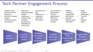 Page 14Marketo Proprietary and Confidential | © Marketo, Inc. 3/10/2016
Tech Partner Engagement Process
Create &
Publish a
Listing
Develop,
Document,
Publish
Integration
Engage with
GTM
Programs &
Events
Engage with
Marketo
Sales Teams
Establish
Reference
Accounts
• Approve &
onboard process
• Partner
enablement
• Listing review
• Sandbox
provisioning
• Newsletter &
Community
• Dev.mkto.com
site
• Office hours
• Integration
document
• PR support
• Marketo
marketing
engagement
with partner
• Informal
Marketo sales
interaction
• Sales
program
participation
• Connect
with
Marketo
sales
• Joint customer
identification
• Provide
presentation/
PDF/case
study/video
creation
Apply/
Approve
• Identify current
partners with int’l
presence
• Identify int’l based
targets
• Outreach content
and program
 