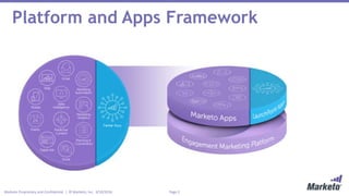 Page 2Marketo Proprietary and Confidential | © Marketo, Inc. 3/10/2016
Platform and Apps Framework
 