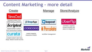 Page 9Marketo Proprietary and Confidential | © Marketo, Inc. 3/10/2016
Content Marketing – more detail
Create Manage Store/Analyze
licensed content: from
5,000 leading publishers
original written content:
from community of writers
centralize, organize
content process and
store in a single hub
curated content: web news,
blogs, feeds & social sources
create engaging
interactive content
workflow management
 