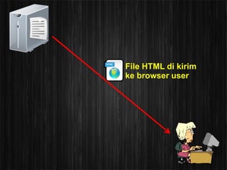 File HTML di kirim
ke browser user
 