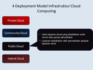 4 Deployment Model Infrastruktur Cloud
Computing
Private Cloud
CommunityCloud
Public Cloud
Hybrid Cloud
• Jenis layanan cloud yang disediakan untuk
umum atau group perusahaan
• Layanan disediakan oleh perusahaan penjual
layanan cloud
 
