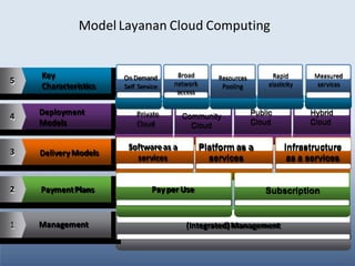 1 (Integrated)Management
Management
Model Layanan Cloud Computing
Community
Cloud
Public
Cloud
Hybrid
Cloud
4
Deployment
Models
Private
Cloud
5 On Demand
Self Service
Broad
network
access
Resources
Pooling
Rapid
elasticity
Measured
services
Key
Characteristics
3 Delivery Models
Softwareas a
services
Platform as a
services
Infrastructure
as a services
2 PaymentPlans Payper Use Subscription
 