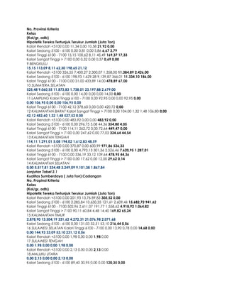 No. Provinsi Kriteria
Kelas
(Kal/gr, adb)
Hipotetik Tereka Tertunjuk Terukur Jumlah (Juta Ton)
Kalori Rendah <5100 0,00 11,34 0,00 10,58 21,92 0,00
Kalori Sedang 5100 - 6100 0,00 0,81 0,00 5,86 6,67 3,79
Kalori Tinggi 6100 - 7100 15,15 100,62 8,11 45,49 169,37 17,33
Kalori Sangat Tinggi > 7100 0,00 0,32 0,00 0,37 0,69 0,00
9 BENGKULU
15,15 113,09 8,11 62,30 198,65 21,12
Kalori Rendah <5100 326,55 7.400,27 2.300,07 1.358,00 11.384,89 2.426,00
Kalori Sedang 5100 - 6100 198,93 1.629,28 9.139,87 366,01 11.334,10 186,00
Kalori Tinggi 6100 - 7100 0,00 31,00 433,89 14,00 478,89 67,00
10 SUMATERA SELATAN
525,48 9.060,55 11.873,83 1.738,01 23.197,88 2.679,00
Kalori Sedang 5100 - 6100 0,00 14,00 0,00 0,00 14,00 0,00
11 LAMPUNG Kalori Tinggi 6100 - 7100 0,00 92,95 0,00 0,00 92,95 0,00
0,00 106,95 0,00 0,00 106,95 0,00
Kalori Tinggi 6100 - 7100 42,12 378,60 0,00 0,00 420,72 0,00
12 KALIMANTAN BARAT Kalori Sangat Tinggi > 7100 0,00 104,00 1,32 1,48 106,80 0,00
42,12 482,60 1,32 1,48 527,52 0,00
Kalori Rendah <5100 0,00 483,92 0,00 0,00 483,92 0,00
Kalori Sedang 5100 - 6100 0,00 296,75 5,08 44,36 354,80 4,05
Kalori Tinggi 6100 - 7100 114,11 262,72 0,00 72,64 449,47 0,00
Kalori Sangat Tinggi > 7100 0,00 247,62 0,00 77,02 324,64 44,54
13 KALIMANTAN TENGAH
114,11 1.291,01 5,08 194,02 1.612,83 48,59
Kalori Rendah <5100 0,00 370,87 0,00 600,99 971,86 536,33
Kalori Sedang 5100 - 6100 0,00 4.793,13 301,36 2.526,46 7.620,95 1.287,01
Kalori Tinggi 6100 - 7100 0,00 336,19 33,12 109,64 478,95 44,36
Kalori Sangat Tinggi > 7100 0,00 17,62 0,00 12,00 29,62 0,14
14 KALIMANTAN SELATAN
0,00 5.517,81 334,48 3.249,09 9.101,38 1.867,84
Lanjutan Tabel 2.1
Kualitas Sumberdaya ( Juta Ton) Cadangan
No. Propinsi Kriteria
Kelas
(Kal/gr, adb)
Hipotetik Tereka Tertunjuk Terukur Jumlah (Juta Ton)
Kalori Rendah <5100 0,00 201,93 13,76 89,83 305,52 0,00
Kalori Sedang 5100 - 6100 2.285,84 10.630,35 121,61 2.609,46 15.682,72 941,62
Kalori Tinggi 6100 - 7100 502,96 2.611,07 191,77 1.558,62 4.918,92 1.064,82
Kalori Sangat Tinggi > 7100 90,11 60,84 4,48 14,40 169,82 65,24
15 KALIMANTAN TIMUR
2.878,90 13.504,19 331,62 4.272,31 21.076,98 2.071,68
Kalori Sedang 5100 - 6100 0,00 131,03 32,31 53,10 216,44 0,06
16 SULAWESI SELATAN Kalori Tinggi 6100 - 7100 0,00 13,90 0,78 0,00 14,68 0,00
0,00 144,93 33,09 53,10 231,12 0,06
Kalori Rendah <5100 0,00 1,98 0,00 0,00 1,98 0,00
17 SULAWESI TENGAH
0,00 1,98 0,00 0,00 1,98 0,00
Kalori Rendah <5100 0,00 2,13 0,00 0,00 2,13 0,00
18 MALUKU UTARA
0,00 2,13 0,00 0,00 2,13 0,00
Kalori Sedang 5100 - 6100 89,40 30,95 0,00 0,00 120,35 0,00
 