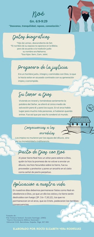 Viviendo en Ararat y tomándose seriamente la
palabra del Señor, se aferró al único medio de
salvación para él y para los suyos. En el arca había
lugar para mucho más personas, si hubieran querido
entrar. Fue así que por esa fe condenó al mundo.
Su temor a Dios
Era un hombre justo, íntegro y caminaba con Dios, lo que
le hacia estar en acusado contraste con su generación
impia y corrompida.
Pregonero de la justicia
En nuestros días debemos permanecer fieles como Noé en
obediencia a Dios, ya que un día los cielos y la tierra serán
destruidos con fuego (2P. 3:6-7,10,12), los que no
permanezcan en el arca, que es Cristo, padeceran las terribles
consecuencias.
Aplicación a nuestra vida
Al pisar tierra Noé hizo un altar para adorar a Dios,
quién le hizo la promesa de no volver a enviar un
diluvio, los hizo fecundos sobre la tierra, fue su
proveedor y protector y pone un arcoíris en el cielo
como señal de pacto perpetuo.
Pacto de Dios con Noé
Noé
Los impios no murieron por las aguas del diluvio, sino
por su incredulidad e indiferencia.
Consecuencias a los
incrédulos
"Descanso, tranquilidad, reposo, consolación."
Tomado de:
Vila Ventura Samuel. Escuain Santiago. (1985)
"Nuevo Diccionario Bíblico Ilustrado".
Editorial CLIE. Barcelona, España. Págs. 817-818
Gn. 6:9-9:29
*Hijo de Lamec, descendiente de Set.
*El nombre de su esposa no aparece en la Biblia;
pero de acuerdo a la tradición judía
su nombre era Nahama.
*Sus hijos: Sem, Cam, Jafet.
Datos biográficos
elaborado por: rocío Elizabeth vera rodríguez
 