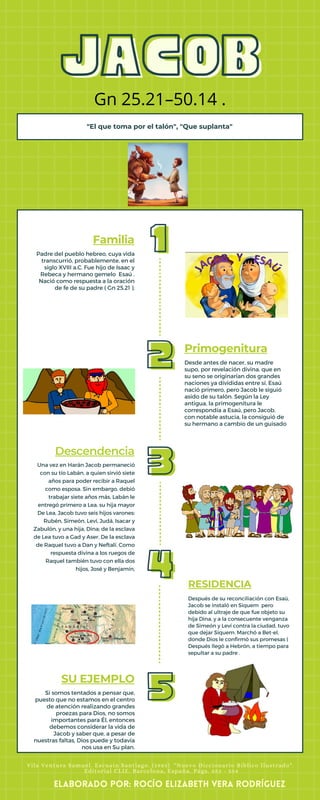 "El que toma por el talón", "Que suplanta"
Primogenitura
Desde antes de nacer, su madre
supo, por revelación divina, que en
su seno se originarían dos grandes
naciones ya divididas entre sí. Esaú
nació primero, pero Jacob le siguió
asido de su talón. Según la Ley
antigua, la primogenitura le
correspondía a Esaú, pero Jacob,
con notable astucia, la consiguió de
su hermano a cambio de un guisado
Descendencia
Una vez en Harán Jacob permaneció
con su tío Labán, a quien sirvió siete
años para poder recibir a Raquel
como esposa. Sin embargo, debió
trabajar siete años más, Labán le
entregó primero a Lea, su hija mayor
De Lea, Jacob tuvo seis hijos varones:
Rubén, Simeón, Leví, Judá, Isacar y
Zabulón, y una hija, Dina; de la esclava
de Lea tuvo a Gad y Aser. De la esclava
de Raquel tuvo a Dan y Neftalí. Como
respuesta divina a los ruegos de
Raquel también tuvo con ella dos
hijos, José y Benjamín,
Familia
Padre del pueblo hebreo, cuya vida
transcurrió, probablemente, en el
siglo XVIII a.C. Fue hijo de Isaac y
Rebeca y hermano gemelo Esaú .
Nació como respuesta a la oración
de fe de su padre ( Gn 25.21 ).
RESIDENCIA
Después de su reconciliación con Esaú,
Jacob se instaló en Siquem pero
debido al ultraje de que fue objeto su
hija Dina, y a la consecuente venganza
de Simeón y Leví contra la ciudad, tuvo
que dejar Siquem. Marchó a Bet-el,
donde Dios le confirmó sus promesas (
Después llegó a Hebrón, a tiempo para
sepultar a su padre .
SU EJEMPLO
Si somos tentados a pensar que,
puesto que no estamos en el centro
de atención realizando grandes
proezas para Dios, no somos
importantes para Él, entonces
debemos considerar la vida de
Jacob y saber que, a pesar de
nuestras faltas, Dios puede y todavía
nos usa en Su plan.
Gn 25.21–50.14 .
Vila Ventura Samuel. Escuain Santiago. (1985) "Nuevo Diccionario Bíblico Ilustrado".
Editorial CLIE. Barcelona, España. Págs. 552 - 554
elaborado por: rocío Elizabeth vera rodríguez
 