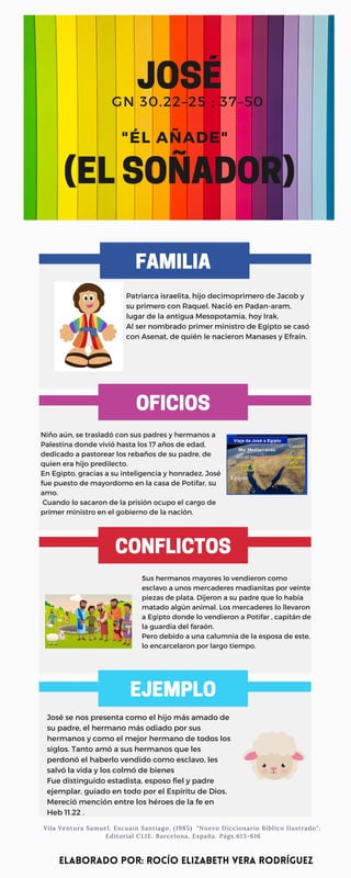 Sus hermanos mayores lo vendieron como
esclavo a unos mercaderes madianitas por veinte
piezas de plata. Dijeron a su padre que lo había
matado algún animal. Los mercaderes lo llevaron
a Egipto donde lo vendieron a Potifar , capitán de
la guardia del faraón.
Pero debido a una calumnia de la esposa de este,
lo encarcelaron por largo tiempo.
JOSÉ
(ELSOÑADOR)
Patriarca israelita, hijo decimoprimero de Jacob y
su primero con Raquel. Nació en Padan-aram,
lugar de la antigua Mesopotamia, hoy Irak.
Al ser nombrado primer ministro de Egipto se casó
con Asenat, de quién le nacieron Manases y Efraín.
Niño aún, se trasladó con sus padres y hermanos a
Palestina donde vivió hasta los 17 años de edad,
dedicado a pastorear los rebaños de su padre, de
quien era hijo predilecto.
En Egipto, gracias a su inteligencia y honradez, José
fue puesto de mayordomo en la casa de Potifar, su
amo.
Cuando lo sacaron de la prisión ocupo el cargo de
primer ministro en el gobierno de la nación.
José se nos presenta como el hijo más amado de
su padre, el hermano más odiado por sus
hermanos y como el mejor hermano de todos los
siglos. Tanto amó a sus hermanos que les
perdonó el haberlo vendido como esclavo, les
salvó la vida y los colmó de bienes
Fue distinguido estadista, esposo fiel y padre
ejemplar, guiado en todo por el Espíritu de Dios.
Mereció mención entre los héroes de la fe en
Heb 11.22 .
GN 30.22–25 ; 37–50
"ÉL AÑADE"
FAMILIA
OFICIOS
CONFLICTOS
EJEMPLO
Vila Ventura Samuel. Escuain Santiago. (1985) "Nuevo Diccionario Bíblico Ilustrado".
Editorial CLIE. Barcelona, España. Págs.613-616
elaborado por: rocío Elizabeth vera rodríguez
 