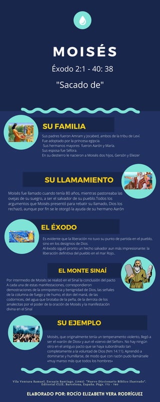 Sus padres fueron Amram y Jocabed, ambos de la tribu de Leví.
Fue adoptado por la princesa egipcia.
Sus hermanos mayores fueron Aarón y María.
Sus esposa fue Séfora.
En su destierro le nacieron a Moisés dos hijos, Gersón y Eliezer
Por intermedio de Moisés se realizó en el Sinaí la conclusión del pacto
A cada una de estas manifestaciones, correspondieron
demostraciones de la omnipotencia y benignidad de Dios, las señales
de la columna de fuego y de humo, el don del maná, de las
codornices, del agua que brotaba de la peña, de la derrota de los
amalecitas por el poder de la oración de Moisés y la manifestación
divina en el Sinaí
Moisés, que originalmente tenía un temperamento violento, llegó a
ser el «varón de Dios» y aun el «siervo del Señor». No hay ningún
otro en el antiguo pacto que se haya subordinado tan
completamente a la voluntad de Dios (Nm 14.11). Aprendió a
dominarse y humillarse, de modo que con razón pudo llamársele
«muy manso más que todos los hombres»
MOI SÉS
SU FAMILIA
SU LLAMAMIENTO
EL MONTE SINAÍ
EL ÉXODO
SU EJEMPLO
Vila Ventura Samuel. Escuain Santiago. (1985) "Nuevo Diccionario Bíblico Ilustrado".
Editorial CLIE. Barcelona, España. Págs. 773 - 780
elaborado por: rocío Elizabeth vera rodríguez
"Sacado de"
Éxodo 2:1 - 40: 38
Moisés fue llamado cuando tenía 80 años, mientras pastoreaba las
ovejas de su suegro, a ser el salvador de su pueblo.Todos los
argumentos que Moisés presentó para rebatir su llamado, Dios los
rechazó, aunque por fin se le otorgó la ayuda de su hermano Aarón
Es evidente que la liberación no tuvo su punto de partida en el pueblo,
sino en los designios de Dios.
Al éxodo siguió pronto un hecho salvador aun más impresionante: la
liberación definitiva del pueblo en el mar Rojo..
 