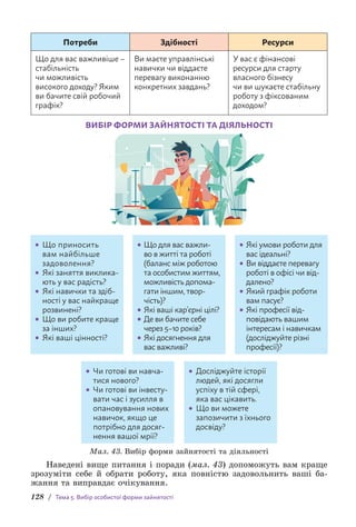 128 / Тема 5. Вибір особистої форми зайнятості
Потреби Здібності Ресурси
Що для вас важливіше –
стабільність
чи можливість
високого доходу? Яким
ви бачите свій робочий
графік?
Ви маєте управлінські
навички чи віддаєте
перевагу виконанню
конкретних завдань?
У вас є фінансові
ресурси для старту
власного бізнесу
чи ви шукаєте стабільну
роботу з фіксованим
доходом?
ВИБІР ФОРМИ ЗАЙНЯТОСТІ ТА ДІЯЛЬНОСТІ
• 
Що приносить
вам найбільше
задово­
лення?
• 
Які заняття виклика-
ють у вас радість?
• 
Які навички та здіб­
ності у вас найкраще
розвинені?
• 
Що ви робите краще
за інших?
• 
Які ваші цінності?
• 
Чи готові ви навча-
тися нового?
• 
Чи готові ви інвесту-
вати час і зусилля в
опановування нових
навичок, якщо це
потрібно для досяг-
нення вашої мрії?
• 
Досліджуйте історії
людей, які досягли
успіху в тій сфері,
яка вас цікавить.
• 
Що ви можете
з­
апозичити з їхнього
досвіду?
• 
Що для вас важли-
во в житті та роботі
(баланс між роботою
та особистим життям,
можливість допома-
гати іншим, твор-
чість)?
• 
Які ваші кар’єрні цілі?
• 
Де ви бачите себе
через 5–10 років?
• 
Які досягнення для
вас важливі?
• 
Які умови роботи для
вас ідеальні?
• 
Ви віддаєте перевагу
роботі в офісі чи від-
далено?
• 
Який графік роботи
вам пасує?
• 
Які професії від-
повідають вашим
інтересам і навичкам
(досліджуйте різні
професії)?
Мал. 43. Вибір форми зайнятості та діяльності
Наведені вище питання і поради (мал. 43) допоможуть вам краще
зрозуміти себе й обрати роботу, яка повністю задовольнить ваші ба-
жання та виправдає очікування.
 