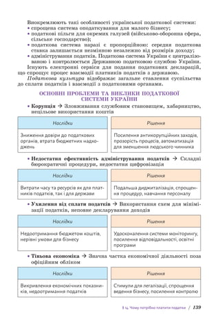 § 14. Чому потрібно платити податки / 139
Виокремлюють такі особливості української податкової системи:
• спрощена система оподаткування для малого бізнесу;
• податкові пільги для окремих галузей (військово-оборонна сфера,
сільське господарство);
• податкова система наразі є пропорційною: середня податкова
ставка залишається незмінною незалежно від розмірів доходу;
• адміністрування податків. Податкова система України є центра­
лізо­
ваною і контролюється Державною податковою службою України.
Існують електронні сервіси для подання податкових декларацій,
що спрощує процес взаємодії платників податків з державою.
Податкова культура відображає загальне ставлення суспільства
до сплати податків і взаємодії з податковими органами.
ОСНОВНІ ПРОБЛЕМИ ТА ВИКЛИКИ ПОДАТКОВОЇ
СИСТЕМИ УКРАЇНИ
• Корупція  Зловживання службовим становищем, хабарництво,
нецільове використання коштів
Наслідки Рішення
Зниження довіри до податкових
органів, втрата бюджетних надхо-
джень
Посилення антикорупційних заходів,
прозорість процесів, автоматизація
для зменшення людського чинника
• Недостатня ефективність адміністрування податків  Складні
бюрократичні процедури, недостатня цифровізація
Наслідки Рішення
Витрати часу та ресурсів як для плат-
ників податків, так і для держави
Подальша диджиталізація, спрощен-
ня процедур, навчання персоналу
• Ухилення від сплати податків  Використання схем для мінімі­
зації податків, неповне декларування доходів
Наслідки Рішення
Недоотримання бюджетом коштів,
нерівні умови для бізнесу
Удосконалення системи моніторингу,
посилення відповідальності, освітні
програми
• Тіньова економіка  Значна частка економічної діяльності поза
офіційним обліком
Наслідки Рішення
Викривлення економічних показни-
ків, недоотримання податків
Стимули для легалізації, спрощення
ведення бізнесу, посилення контролю
 