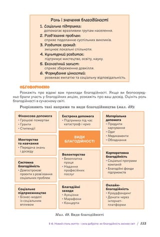 § 16. Новий стиль життя – сила доброти: як благодійність змінює світ / 153
Роль і значення благодійності
1. 
Соціальна підтримка:
допомагає вразливим групам населення.
2. 
Розв’язання проблем:
сприяє подоланню суспільних викликів.
3. 
Розвиток громад:
зміцнює локальні спільноти.
4. 
Культурний розвиток:
підтримує мистецтво, освіту, науку.
5. 
Екологічний захист:
сприяє збереженню довкілля.
6. 
Формування цінностей:
розвиває емпатію та соціальну відпові­
дальність.
ОБГОВОРЮЄМО
Розкажіть про відомі вам приклади благодійності. Якщо ви безпосеред-
ньо брали участь у благодійних акціях, розкажіть про ваш досвід. Оцініть роль
б­
лагодійності в сучасному світі.
Розрізняють такі напрями та види благодійництва (мал. 49):
ВИДИ
БЛАГОДІЙНОСТІ
Фінансова допомога
• 
Грошові пожертви
• Гранти
• Стипендії
Матеріальна
допомога
• 
Продукти
харчування
• 
Одяг
• 
Медикаменти
• 
Обладнання
Онлайн-
благодійність
• Краудфандинг
• 
Донати через
інтернет-
платформи
Соціальне
підприємництво
• 
Бізнес-моделі
із соціальним
впливом
Благодійні
заходи
• 
Аукціони
• 
Марафони
• 
Концерти
Волонтерство
• 
Безоплатна
праця
• 
Надання
професійних
послуг
Екстрена допомога
• 
Підтримка під час
катастроф і криз
Системна
благодійність
• 
Довгострокові
проєкти з розв’язання
соціальних проблем
Менторство
та навчання
• 
Передача знань
і досвіду Корпоративна
благодійність
• 
Соціальні програми
компаній
• 
Благодійні фонди
підприємств
Мал. 49. Види благодійності
 