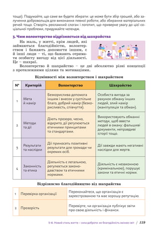 § 16. Новий стиль життя – сила доброти: як благодійність змінює світ / 159
тощо). Подумайте, що саме ви будете збирати: це може бути збір грошей, або за-
лучення добровольців для виконання певної роботи, або з­
бирання матеріальних
речей тощо. Створіть рекламний слоган і логотип, що приверне увагу до цієї со-
ціальної проблеми, придумайте челендж.
3. Чим волонтерство відрізняється від шахрайства
На жаль, у житті, крім людей, які
займаються благодійністю, волонтер-
ством і бажають допомогти іншим, є
й інші люди – ті, що бажають отрима-
ти особисту вигоду від цієї діяльності.
Це – шахраї.
Волонтерство й шахрайство – це дві абсолютно різні концепції
з протилежними цілями та мотиваціями.
Відмінності між волонтерством і шахрайством
№ Критерій Волонтерство Шахрайство
1
Мета
й намір
Безкорислива допомога
іншим і внесок у суспільне
благо, добрий намір (безко­
рис­
ливість, співчуття).
Особиста вигода за
рахунок обману інших
людей, злий намір
(маніпуляція та обман).
2
Методи
та дії
Діють прозоро, чесно,
відкрито, дії регулюються
етичними принципами
та стандартами.
Використовують обманні
методи, щоб ввести
людей в оману: фальшиві
документи, неправдиві
історії тощо.
3
Результати
та наслідки
Дії приносять позитивні
результати для громади чи
окремих осіб.
Дії завжди мають негативні
наслідки для жертв.
4
Законність
та етика
Діяльність є легальною,
регулюється законо­
давством та етичними
нормами.
Діяльність є незаконною
(кримінальною), порушує
закони та етичні норми.
Відрізняємо благодійництво від шахрайства
1 Перевірка організації
Переконайтеся, що організація є
зареєстрованою та має хорошу репутацію.
2 Прозорість
Перевірте, чи організація публікує звіти
про свою діяльність і фінанси.
 