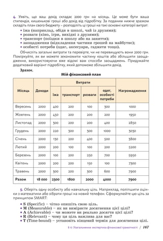 § 17. Узагальнення: експертиза фінансової грамотності / 167
4. Уявіть, що ваш дохід складає 2000 грн на місяць. Це може бути ваша
с­
типендія, кишенькові гроші або дохід від підробітку. За поданим нижче зразком
складіть план свого бюджету – розподіліть ці гроші на такі основні категорії витрат:
• їжа (наприклад, обіди в школі, чай із друзями);
• розваги (кіно, ігри, вихідні з друзями);
• транспорт (поїздки в школу або на заняття);
• заощадження (відкладення частини грошей на майбутнє);
• особисті потреби (одяг, аксесуари, гаджети тощо).
Обчисліть загальні витрати та перевірте, чи не перевищують вони 2000 грн.
Поміркуйте, як ви можете зекономити частину коштів або збільшити заоща-
дження, використовуючи вже відомі вам способи заощаджень. Придумайте
д­
одатковий варіант підробітку, який допоможе збільшити дохід.
Зразок.
Мій фінансовий план
Місяць Доходи
Витрати
Нагромадження
їжа транспорт розваги
одяг,
особисті
потреби
Вересень 2000 400 200 100 300 1000
Жовтень 2000 450 200 200 200 1950
Листопад 2000 300 200 200 400 2850
Грудень 2000 220 300 300 1000 3030
Січень 2000 130 200 400 500 3800
Лютий 2000 200 100 100 200 5200
Березень 2000 100 200 250 700 5950
Квітень 2000 200 200 150 100 7300
Травень 2000 300 200 300 600 7900
Разом 18 000 2300 1800 2000 4000 7900
5. Оберіть одну особисту або навчальну ціль. Наприклад, поліпшити оцін-
ки з математики або зібрати гроші на новий телефон. Сформулюйте цю ціль за
принципом SMART:
• S (Specific) – чітко опишіть свою ціль.
• M (Measurable) – як ви виміряєте досягнення цієї цілі?
• A (Achievable) – чи можете ви реально досягти цієї цілі?
• R (Relevant) – чому ця ціль важлива для вас?
• T (Time-bound) – установіть кінцевий термін для досягнення цілі.
 