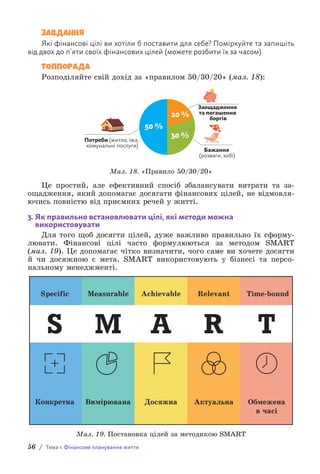 56 / Тема 1. Фінансове планування життя
ЗАВДАННЯ
Які фінансові цілі ви хотіли б поставити для себе? Поміркуйте та запишіть
від двох до п’яти своїх фінансових цілей (можете розбити їх за часом).
ТОППОРАДА
Розподіляйте свій дохід за «правилом 50/30/20» (мал. 18):
50 %
30 %
20 %
Потреби (житло, їжа,
комунальні послуги)
Заощадження
та погашення
боргів
Бажання
(розваги, хобі)
Мал. 18. «Правило 50/30/20»
Це простий, але ефективний спосіб збалансувати витрати та за-
ощадження, який допомагає досягати фінансових цілей, не відмовля-
ючись повністю від приємних речей у житті.
3. 
Як правильно встановлювати цілі, які методи можна
використовувати
Для того щоб досягти цілей, дуже важливо правильно їх сформу­
лювати. Фінансові цілі часто формулюються за методом SMART
(мал. 19). Це допомагає чітко визначити, чого саме ви хочете досягти
й чи досяжною є мета. SMART використовують у бізнесі та персо-
нальному менеджменті.
Specific
Êîíêðåòíà Âèìіðþâàíà Äîñÿæíà Àêòóàëüíà Îáìåæåíà
â ÷àñі
Measurable Achievable Relevant Time-bound
Мал. 19. Постановка цілей за методикою SMART
 