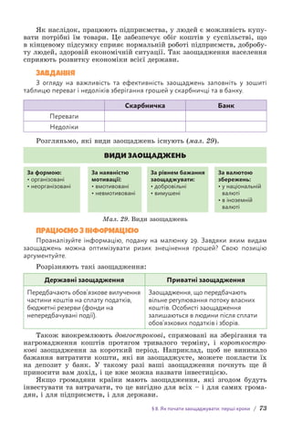 § 8. Як почати заощаджувати: перші кроки / 73
Як наслідок, працюють підприємства, у людей є можливість купу-
вати потрібні їм товари. Це забезпечує обіг коштів у суспільстві, що
в кінцевому підсумку сприяє нормальній роботі підприємств, добробу-
ту людей, здоровій економічній ситуації. Так заощадження населення
сприяють розвитку економіки всієї держави.
ЗАВДАННЯ
З огляду на важливість та ефективність заощаджень заповніть у зошиті
т­
аблицю переваг і недоліків зберігання грошей у скарбничці та в банку.
Скарбничка Банк
Переваги
Недоліки
Розгляньмо, які види заощаджень існують (мал. 29).
ВИДИ ЗАОЩАДЖЕНЬ
За формою:
• організовані
• неорганізовані
За наявністю
мотивації:
• вмотивовані
• невмотивовані
За рівнем бажання
заощаджувати:
• добровільні
• вимушені
За валютою
збережень:
• 
у національній
валюті
• 
в іноземній
валюті
Мал. 29. Види заощаджень
ПРАЦЮЄМО З ІНФОРМАЦІЄЮ
Проаналізуйте інформацію, подану на малюнку 29. Завдяки яким видам
заощаджень можна оптимізувати ризик знецінення грошей? Свою позицію
а­
ргументуйте.
Розрізняють такі заощадження:
Державні заощадження Приватні заощадження
Передбачають обов’язкове вилучення
частини коштів на сплату податків,
бюджетні резерви (фонди на
непередбачувані події).
Заощадження, що передбачають
вільне регулювання потоку власних
коштів. Особисті заощадження
залишаються в людини після сплати
обов’язкових податків і зборів.
Також виокремлюють довгострокові, спрямовані на зберігання та
нагромадження коштів протягом тривалого терміну, і короткостро-
кові заощадження за короткий період. Наприклад, щоб не виникало
бажання витратити кошти, які ви заощаджуєте, можете покласти їх
на депозит у банк. У такому разі ваші заощадження почнуть ще й
приносити вам дохід, і це вже можна назвати інвестицією.
Якщо громадяни країни мають заощадження, які згодом будуть
інвестувати та витрачати, то це вигідно для всіх – і для самих грома-
дян, і для підприємств, і для держави.
 