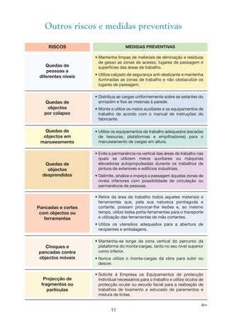 11
Outros riscos e medidas preventivas
RISCOS MEDIDAS PREVENTIVAS
Quedas de
pessoas a
diferentes níveis
• Mantenha limpas de materiais de eliminação e resíduos
de gesso as zonas de acesso, lugares de passagem e
superfícies das áreas de trabalho.
• Utilize calçado de segurança anti-deslizante e mantenha
iluminadas as zonas de trabalho e não obstaculize os
lugares de passagem.
Quedas de
objectos
por colapso
• Distribua as cargas uniformemente sobre as estantes do
armazém e fixe as mesmas à parede.
• Monte e utilize os meios auxiliares e os equipamentos de
trabalho de acordo com o manual de instruções do
fabricante.
Quedas de
objectos em
manuseamento
• Utilize os equipamentos de trabalho adequados (escadas
de tesouras, plataformas e empilhadores) para o
manuseamento de cargas em altura.
Quedas de
objectos
desprendidos
• Evite a permanência na vertical das áreas de trabalho nas
quais se utilizem meios auxiliares ou máquinas
elevadoras autopropulsadas durante os trabalhos de
pintura de exteriores e edifícios industriais.
• Delimite, sinalize e impeça a passagem àquelas zonas de
níveis inferiores com possibilidade de circulação ou
permanência de pessoas.
Pancadas e cortes
com objectos ou
ferramentas
• Retire da área de trabalho todos aqueles materiais e
ferramentas que, pela sua natureza pontiaguda e
cortante, possam provocar-lhe lesões e, ao mesmo
tempo, utilize bolsa porta-ferramentas para o transporte
e utilização das ferramentas de mão cortantes.
• Utilize os utensílios adequados para a abertura de
recipientes e embalagens.
Choques e
pancadas contra
objectos móveis
• Mantenha-se longe da zona vertical do percurso da
plataforma do monta-cargas, tanto no seu nível superior
como inferior.
• Nunca utilize o monta-cargas da obra para subir ou
descer.
Projecção de
fragmentos ou
partículas
• Solicite à Empresa os Equipamentos de protecção
individual necessários para o trabalho e utilize óculos de
protecção ocular ou escudo facial para a realização de
trabalhos de lixamento e estucado de paramentos e
mistura de tintas.
¾
 