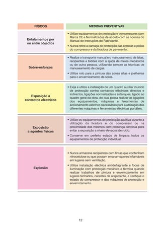 12
RISCOS MEDIDAS PREVENTIVAS
Entalamentos por
ou entre objectos
• Utilize equipamentos de projecção e compressores com
Marca CE e Normalizados de acordo com as normas do
Manual de Instruções do Fabricante.
• Nunca retire a carcaça de protecção das correias e polias
do compressor e da lixadora de pavimento.
Sobre-esforços
• Realize o transporte manual e o manuseamento de latas,
recipientes e bidões com a ajuda de meios mecânicos
ou de outra pessoa, utilizando sempre as técnicas de
manuseamento de cargas.
• Utilize rolo para a pintura das zonas altas e joelheiras
para o envernizamento de solos.
Exposição a
contactos eléctricos
• Exija e utilize a instalação de um quadro auxiliar munido
de protecção contra contactos eléctricos directos e
indirectos, ligações normalizadas e estanques, ligado ao
quadro geral da obra, do qual possa realizar as ligações
dos equipamentos, máquinas e ferramentas de
accionamento eléctrico necessárias para a utilização das
diferentes máquinas e ferramentas eléctricas portáteis.
Exposição
a agentes físicos
• Utilize os equipamentos de protecção auditiva durante a
utilização da lixadora e do compressor ou na
proximidade dos mesmos com presença contínua para
evitar a exposição a níveis elevados de ruído.
• Conserve em perfeito estado de limpeza todos os
equipamentos de protecção individual.
Explosão
• Nunca armazene recipientes com tintas que contenham
nitrocelulose ou que possam emanar vapores inflamáveis
em lugares sem ventilação.
• Utilize instalação eléctrica antideflagrante e focos de
iluminação com protecção mecânica e térmica quando
realizar trabalhos de pintura e envernizamento em
lugares fechados, carentes de arejamento, e verifique o
estado do compressor e das máquinas de projecção e
envernizamento.
 