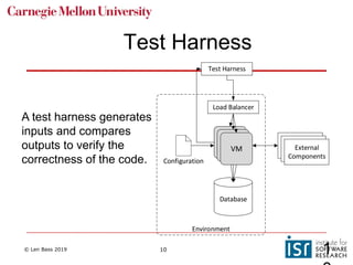 © Len Bass 2019 10
Test Harness
Database
Environment
Load Balancer
VMVMVM
Configuration
External
Components
Test Harness
1
A test harness generates
inputs and compares
outputs to verify the
correctness of the code.
 