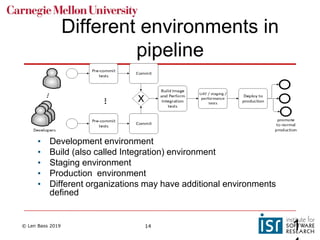 © Len Bass 2019 14
Different environments in
pipeline
• Development environment
• Build (also called Integration) environment
• Staging environment
• Production environment
• Different organizations may have additional environments
defined
1
 