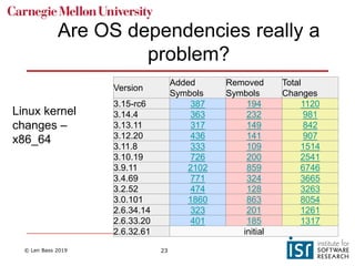 © Len Bass 2019 23
Are OS dependencies really a
problem?
Version
Added
Symbols
Removed
Symbols
Total
Changes
3.15-rc6 387 194 1120
3.14.4 363 232 981
3.13.11 317 149 842
3.12.20 436 141 907
3.11.8 333 109 1514
3.10.19 726 200 2541
3.9.11 2102 859 6746
3.4.69 771 324 3665
3.2.52 474 128 3263
3.0.101 1860 863 8054
2.6.34.14 323 201 1261
2.6.33.20 401 185 1317
2.6.32.61 initial
Linux kernel
changes –
x86_64
 