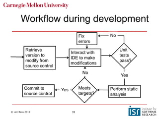 © Len Bass 2019 35
Workflow during development
Retrieve
version to
modify from
source control
Interact with
IDE to make
modifications
Unit
tests
pass?
Fix
errors
No
Perform static
analysis
Meets
targets?
Yes
No
Commit to
source control
Yes
 
