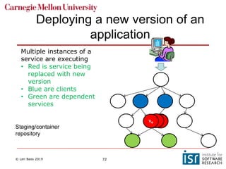 © Len Bass 2019 72
Deploying a new version of an
application
Multiple instances of a
service are executing
• Red is service being
replaced with new
version
• Blue are clients
• Green are dependent
services
Staging/container
repository
VAVB
VBVB
 