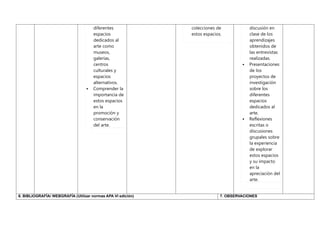 diferentes
espacios
dedicados al
arte como
museos,
galerías,
centros
culturales y
espacios
alternativos.
 Comprender la
importancia de
estos espacios
en la
promoción y
conservación
del arte.
colecciones de
estos espacios.
discusión en
clase de los
aprendizajes
obtenidos de
las entrevistas
realizadas.
 Presentaciones
de los
proyectos de
investigación
sobre los
diferentes
espacios
dedicados al
arte.
 Reflexiones
escritas o
discusiones
grupales sobre
la experiencia
de explorar
estos espacios
y su impacto
en la
apreciación del
arte.
6. BIBLIOGRAFÍA/ WEBGRAFÍA (Utilizar normas APA VI edición) 7. OBSERVACIONES
 