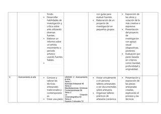 fondo.
 Desarrollar
habilidades de
investigación y
crítica sobre
arte utilizando
diversas
fuentes.
 Elaborar un
informe sobre
un artista,
movimiento o
periodo
artístico
usando fuentes
fiables.

con guías para
evaluar fuentes.
 Elaboración de un
proyecto de
investigación en
pequeños grupos.
 Exposición de
las obras y
votación de la
más creativa o
expresiva.
 Presentación
del proyecto
de
investigación
con apoyo
visual
(diapositivas,
pósteres).
 Evaluación por
pares basada
en criterios
como claridad,
profundidad y
originalidad.
2. Acercamiento al arte  Conocer y
valorar las
técnicas
artesanales
tradicionales y
contemporáne
as.
 Crear una pieza
UNIDAD 2: Acercamiento
al Arte
Tema 1:
Actividad Artesanal 48
Tema 2:
Manifestaciones Artísticas
Contemporáneas 56
Tema 3:
La Creación
Cinematográfica 64
Tema 4:
Espacio Culturales 72
 Visitar virtualmente
o en persona
talleres artesanales
o ver documentales
sobre artesanía.
 Organizar talleres
prácticos de
artesanía (cerámica,
 Presentación y
exposición de
las piezas
artesanales
creadas,
explicando el
proceso y las
técnicas
 