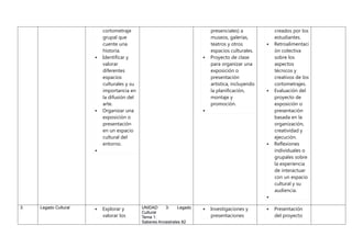 cortometraje
grupal que
cuente una
historia.
 Identificar y
valorar
diferentes
espacios
culturales y su
importancia en
la difusión del
arte.
 Organizar una
exposición o
presentación
en un espacio
cultural del
entorno.

presenciales) a
museos, galerías,
teatros y otros
espacios culturales.
 Proyecto de clase
para organizar una
exposición o
presentación
artística, incluyendo
la planificación,
montaje y
promoción.

creados por los
estudiantes.
 Retroalimentaci
ón colectiva
sobre los
aspectos
técnicos y
creativos de los
cortometrajes.
 Evaluación del
proyecto de
exposición o
presentación
basada en la
organización,
creatividad y
ejecución.
 Reflexiones
individuales o
grupales sobre
la experiencia
de interactuar
con un espacio
cultural y su
audiencia.

3. Legado Cultural  Explorar y
valorar los
UNIDAD 3: Legado
Cultural
Tema 1:
Saberes Ancestrales 82
 Investigaciones y
presentaciones
 Presentación
del proyecto
 