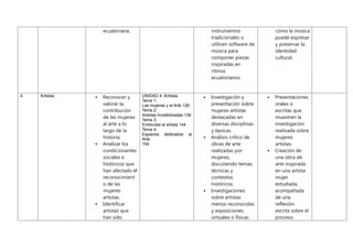 ecuatoriana. instrumentos
tradicionales o
utilicen software de
música para
componer piezas
inspiradas en
ritmos
ecuatorianos.
cómo la música
puede expresar
y preservar la
identidad
cultural.
4. Artistas  Reconocer y
valorar la
contribución
de las mujeres
al arte a lo
largo de la
historia.
 Analizar los
condicionantes
sociales e
históricos que
han afectado el
reconocimient
o de las
mujeres
artistas.
 Identificar
artistas que
han sido
UNIDAD 4: Artistas
Tema 1:
Las mujeres y el Arte 126
Tema 2:
Artistas invisibilizadas 136
Tema 3:
Entrevista al artista 144
Tema 4:
Espacios dedicados al
Arte
154
 Investigación y
presentación sobre
mujeres artistas
destacadas en
diversas disciplinas
y épocas.
 Análisis crítico de
obras de arte
realizadas por
mujeres,
discutiendo temas,
técnicas y
contextos
históricos.
 Investigaciones
sobre artistas
menos reconocidas
y exposiciones
virtuales o físicas
 Presentaciones
orales o
escritas que
muestren la
investigación
realizada sobre
mujeres
artistas.
 Creación de
una obra de
arte inspirada
en una artista
mujer
estudiada,
acompañada
de una
reflexión
escrita sobre el
proceso
 