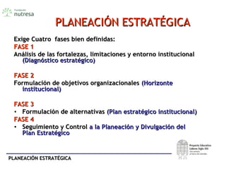 PLANEACIÓN ESTRATÉGICAPLANEACIÓN ESTRATÉGICA
PLANEACIÓN ESTRATÉGICAPLANEACIÓN ESTRATÉGICA
Exige Cuatro fases bien definidas:Exige Cuatro fases bien definidas:
FASE 1FASE 1
Análisis de las fortalezas, limitaciones y entorno institucionalAnálisis de las fortalezas, limitaciones y entorno institucional
(Diagnóstico estratégico)(Diagnóstico estratégico)
FASE 2FASE 2
Formulación de objetivos organizacionalesFormulación de objetivos organizacionales (Horizonte(Horizonte
institucional)institucional)
FASE 3FASE 3
• Formulación de alternativasFormulación de alternativas (Plan estratégico institucional)(Plan estratégico institucional)
FASE 4FASE 4
• Seguimiento y ControlSeguimiento y Control a la Planeación y Divulgación dela la Planeación y Divulgación del
Plan EstratégicoPlan Estratégico
 