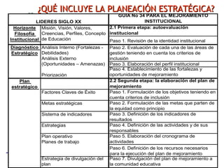 PLANEACIÓN ESTRATÉGICAPLANEACIÓN ESTRATÉGICA
¿QUÉ INCLUYE LA PLANEACIÓN ESTRATÉGICA?¿QUÉ INCLUYE LA PLANEACIÓN ESTRATÉGICA?
GUÍA No 34 PARA EL MEJORAMIENTO
INSTITUCIONAL
2.1 Primera etapa: autoevaluación
institucional
Paso 1. Revisión de la identidad institucional
Paso 2. Evaluación de cada una de las áreas de
gestión teniendo en cuenta los criterios de
inclusión
Paso 3. Elaboración del perfil institucional
Paso 4. Establecimiento de las fortalezas y
oportunidades de mejoramiento
2.2 Segunda etapa: la elaboración del plan de
mejoramiento
Factores Claves de Éxito Paso 1. Formulación de los objetivos teniendo en
cuenta criterios de inclusión
Metas estratégicas Paso 2. Formulación de las metas que parten de
la equidad como principio
Sistema de indicadores Paso 3. Definición de los indicadores de
resultados
Estrategias Paso 4. Definición de las actividades y de sus
responsables
Paso 5. Elaboración del cronograma de
actividades
Paso 6. Definición de los recursos necesarios
para la ejecución del plan de mejoramiento
Estrategia de divulgación del
plan
Paso 7. Divulgación del plan de mejoramiento a
la comunidad educativa
LIDERES SIGLO XX
Horizonte
Filosofía
Institucional
Diagnóstico
Estratégico
Plan operativo
Planes de trabajo
Plan
estratégico
Misión, Visión, Valores,
Creencias, Perfiles, Concepto
de Educación
Análisis Interno (Fortalezas -
Debilidades)
Análisis Externo
(Oportunidades – Amenazas)
Priorización
 