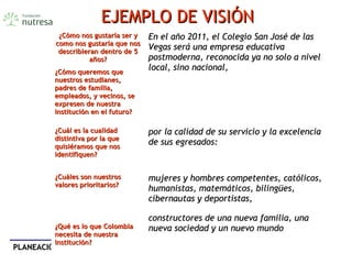 PLANEACIÓN ESTRATÉGICAPLANEACIÓN ESTRATÉGICA
EJEMPLO DE VISIÓNEJEMPLO DE VISIÓN
¿Cómo nos gustaría ser y¿Cómo nos gustaría ser y
como nos gustaría que noscomo nos gustaría que nos
describieran dentro de 5describieran dentro de 5
años?años?
En el año 2011, el Colegio San José de lasEn el año 2011, el Colegio San José de las
Vegas será una empresa educativaVegas será una empresa educativa
postmoderna, reconocida ya no solo a nivelpostmoderna, reconocida ya no solo a nivel
local, sino nacional,local, sino nacional,¿Cómo queremos que¿Cómo queremos que
nuestros estudianes,nuestros estudianes,
padres de familia,padres de familia,
empleados, y vecinos, seempleados, y vecinos, se
expresen de nuestraexpresen de nuestra
institución en el futuro?institución en el futuro?
¿Cuál es la cualidad¿Cuál es la cualidad
distintiva por la quedistintiva por la que
quisiéramos que nosquisiéramos que nos
identifiquen?identifiquen?
por la calidad de su servicio y la excelenciapor la calidad de su servicio y la excelencia
de sus egresados:de sus egresados:
¿Cuáles son nuestros¿Cuáles son nuestros
valores prioritarios?valores prioritarios?
mujeres y hombres competentes, católicos,mujeres y hombres competentes, católicos,
humanistas, matemáticos, bilingües,humanistas, matemáticos, bilingües,
cibernautas y deportistas,cibernautas y deportistas,
¿Qué es lo que Colombia¿Qué es lo que Colombia
necesita de nuestranecesita de nuestra
institución?institución?
constructores de una nueva familia, unaconstructores de una nueva familia, una
nueva sociedad y un nuevo mundonueva sociedad y un nuevo mundo
 