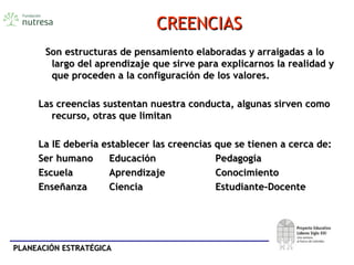PLANEACIÓN ESTRATÉGICAPLANEACIÓN ESTRATÉGICA
CREENCIASCREENCIAS
Son estructuras de pensamiento elaboradas y arraigadas a loSon estructuras de pensamiento elaboradas y arraigadas a lo
largo del aprendizaje que sirve para explicarnos la realidad ylargo del aprendizaje que sirve para explicarnos la realidad y
que proceden a la configuración de los valores.que proceden a la configuración de los valores.
Las creencias sustentan nuestra conducta, algunas sirven comoLas creencias sustentan nuestra conducta, algunas sirven como
recurso, otras que limitanrecurso, otras que limitan
La IE debería establecer las creencias que se tienen a cerca de:La IE debería establecer las creencias que se tienen a cerca de:
Ser humanoSer humano EducaciónEducación PedagogíaPedagogía
EscuelaEscuela AprendizajeAprendizaje ConocimientoConocimiento
EnseñanzaEnseñanza CienciaCiencia Estudiante-DocenteEstudiante-Docente
 
