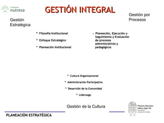 PLANEACIÓN ESTRATÉGICAPLANEACIÓN ESTRATÉGICA
DIRECCIONAMIENTODIRECCIONAMIENTO
ESTRÁTÉGICOESTRÁTÉGICO
* Filosofía Institucional* Filosofía Institucional
* Enfoque Estratégico* Enfoque Estratégico
* Planeación Institucional* Planeación Institucional
GERENCIAMIENTOGERENCIAMIENTO
DE PROCESOSDE PROCESOS
•• Planeación, Ejecución yPlaneación, Ejecución y
Seguimiento y EvaluaciónSeguimiento y Evaluación
de procesosde procesos
administrativos yadministrativos y
pedagógicospedagógicos
TRANSFORMACIÓNTRANSFORMACIÓN
CULTURALCULTURAL
* Cultura Organizacional* Cultura Organizacional
* Administración Participativa* Administración Participativa
* Desarrollo de la Comunidad* Desarrollo de la Comunidad
* Liderazgo* Liderazgo
DIRECCIONAMIENTODIRECCIONAMIENTO
ESTRÁTÉGICOESTRÁTÉGICO
* Filosofía Institucional* Filosofía Institucional
* Enfoque Estratégico* Enfoque Estratégico
* Planeación Institucional* Planeación Institucional
GERENCIAMIENTOGERENCIAMIENTO
DE PROCESOSDE PROCESOS
•• Planeación, Ejecución yPlaneación, Ejecución y
Seguimiento y EvaluaciónSeguimiento y Evaluación
de procesosde procesos
administrativos yadministrativos y
pedagógicospedagógicos
TRANSFORMACIÓNTRANSFORMACIÓN
CULTURALCULTURAL
* Cultura Organizacional* Cultura Organizacional
* Administración Participativa* Administración Participativa
* Desarrollo de la Comunidad* Desarrollo de la Comunidad
* Liderazgo* Liderazgo
GESTIÓN INTEGRALGESTIÓN INTEGRAL
Gestión de la Cultura
Gestión
Estratégica
Gestión por
Procesos
 
