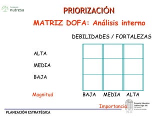 PLANEACIÓN ESTRATÉGICAPLANEACIÓN ESTRATÉGICA
MATRIZ DOFA: Análisis interno
 
DEBILIDADES / FORTALEZAS
ALTA
 
  MEDIA
BAJA
Magnitud BAJA MEDIA ALTA
Importancia
PRIORIZACIPRIORIZACIÓÓNN
 