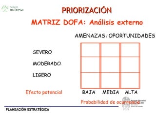 PLANEACIÓN ESTRATÉGICAPLANEACIÓN ESTRATÉGICA
MATRIZ DOFA: Análisis externo
 
AMENAZAS / OPORTUNIDADES
 
SEVERO
 
  MODERADO
LIGERO
  
Efecto potencial BAJA MEDIA ALTA
Probabilidad de ocurrencia
PRIORIZACIPRIORIZACIÓÓNN
 