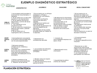 PLANEACIÓN ESTRATÉGICAPLANEACIÓN ESTRATÉGICA
EJEMPLO DIAGNÓSTICO ESTRATÉGICO
1.La Comunidad es flotante
1.Imposibilidad de definir
criterios de inversión
1. Elevado índice de rotación
de los estudiantes
2. Falta de compromiso de los
padres de familia
1.Cambio constante en las
disposiciones gubernamentales
2.. Rotación de las familias.
AMENA
ZAS
1.Personal con un alto
compromiso Institucional.
2.Bajos índices de agresividad,
maltrato intrafamiliar, y
embarazos prematuros.
3. Los mecanismos de
participación son efectivos.
1.Sistematización de la
información
1. Los procesos de evaluación
pedagógica son claros y
unificados.
1.Suficiente dotación
infraestructural, didáctica y
tecnológica.
2.Correcto uso y mantenimiento
de los recursos existentes.
3.Se realiza acompañamiento y
evaluación del desempeño de los
empleados
FORTAL
EZAS
1. El reconocimiento
Institucional.
2. Ubicación geográfica (zona
industrial
1. Inversión de
comunidadesextranjeras en el
sector oficial.
1.Capacitación en
competencias laborales
1.Acompañamiento empresarial
2.Convenios Institucionales para
uso de aulas especializadas
OPORT
UNIDAD
ES
1.No se cuenta con un
ambiente de trabajo que
favorezca el trabajo en equipo
y la comunicación efectiva y
asertiva.
2.El manual de convivencia no
es conocido por la Comunidad
Educativa.
3.El diagnóstico Institucional
es deficiente.
4.No se desarrollan acciones
inducción a la Comunidad
Educativa.
5.No se cuenta con un plan de
educación ambiental
1.Se desconoce la información
relacionada con el presupuesto
Institucional
2.El presupuesto no es
suficientes para los
requerimientos Institucionales.
3.No se refleja un apoyo
permanente al proceso
educativo de la Institución.
1.No se cuenta con un enfoque
pedagógico unificado y
coherente con una Filosofía
Institucional.
2.No existe una Filosofía
Institucional definida y
validada.
3.Resistencia al cambio por
parte del personal.
4.El proceso de generación de
informes académicos es
deficiente.
5.El resultado de las pruebas
de estado están por debajo de
lo esperado.
1.Los procesos Institucionales no
se encuentran documentados, ni
validados.
2. No se cuenta con un claro plan
operativo ni de mejoramiento.
3. No se realizan acciones de
seguimiento y control del actuar
Institucional.
4. Los inventarios no se
encuentran al día.
5. No se cuenta con mecanismos
efectivos para recibir y atender
sugerencias.
6. No se cuenta con un
organigrama claro y coherente.
DEBILID
A D E S
SOCIAL COMUNITARIOFINANCIEROACADÉMICO
ADMINISTRATIVO
1.La Comunidad es flotante
1.Imposibilidad de definir
criterios de inversión
1. Elevado índice de rotación
de los estudiantes
2. Falta de compromiso de los
padres de familia
1.Cambio constante en las
disposiciones gubernamentales
2.. Rotación de las familias.
AMENA
ZAS
1.Personal con un alto
compromiso Institucional.
2.Bajos índices de agresividad,
maltrato intrafamiliar, y
embarazos prematuros.
3. Los mecanismos de
participación son efectivos.
1.Sistematización de la
información
1. Los procesos de evaluación
pedagógica son claros y
unificados.
1.Suficiente dotación
infraestructural, didáctica y
tecnológica.
2.Correcto uso y mantenimiento
de los recursos existentes.
3.Se realiza acompañamiento y
evaluación del desempeño de los
empleados
FORTAL
EZAS
1. El reconocimiento
Institucional.
2. Ubicación geográfica (zona
industrial
1. Inversión de
comunidadesextranjeras en el
sector oficial.
1.Capacitación en
competencias laborales
1.Acompañamiento empresarial
2.Convenios Institucionales para
uso de aulas especializadas
OPORT
UNIDAD
ES
1.No se cuenta con un
ambiente de trabajo que
favorezca el trabajo en equipo
y la comunicación efectiva y
asertiva.
2.El manual de convivencia no
es conocido por la Comunidad
Educativa.
3.El diagnóstico Institucional
es deficiente.
4.No se desarrollan acciones
inducción a la Comunidad
Educativa.
5.No se cuenta con un plan de
educación ambiental
1.Se desconoce la información
relacionada con el presupuesto
Institucional
2.El presupuesto no es
suficientes para los
requerimientos Institucionales.
3.No se refleja un apoyo
permanente al proceso
educativo de la Institución.
1.No se cuenta con un enfoque
pedagógico unificado y
coherente con una Filosofía
Institucional.
2.No existe una Filosofía
Institucional definida y
validada.
3.Resistencia al cambio por
parte del personal.
4.El proceso de generación de
informes académicos es
deficiente.
5.El resultado de las pruebas
de estado están por debajo de
lo esperado.
1.Los procesos Institucionales no
se encuentran documentados, ni
validados.
2. No se cuenta con un claro plan
operativo ni de mejoramiento.
3. No se realizan acciones de
seguimiento y control del actuar
Institucional.
4. Los inventarios no se
encuentran al día.
5. No se cuenta con mecanismos
efectivos para recibir y atender
sugerencias.
6. No se cuenta con un
organigrama claro y coherente.
DEBILID
A D E S
SOCIAL COMUNITARIOFINANCIEROACADÉMICO
ADMINISTRATIVO
 