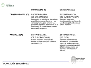 PLANEACIÓN ESTRATÉGICAPLANEACIÓN ESTRATÉGICA
ESTRATEGIAS DA
(DE FUGA)
Permiten ver alternativas
estratégicas que sugieren
renunciar al logro dada una
situación amenazante y débil
difícilmente superable, que
expone a la institución al
fracaso.
ESTRATEGIAS FA
(DE SUPERVIVENCIA)
Buscan evadir las amenazas del
entorno, aprovechando las fortalezas
de la institución.
AMENAZAS (A)
ESTRATEGIAS DO
(DE SUPERVIVENCIA)
Se busca superar las
debilidades internas, haciendo
uso de las oportunidades que
ofrece el entorno.
ESTRATEGIAS FO
(DE CRECIMIENTO)
Resultantes de aprovechar las mejores
posibilidades que da el entorno y las
ventajas propias, para construir una
posición que permita la expansión de la
institución y su fortalecimiento para el
logro de los propósitos
OPORTUNIDADES  (O)
DEBILIDADES (D)FORTALEZAS (F)
ESTRATEGIAS DA
(DE FUGA)
Permiten ver alternativas
estratégicas que sugieren
renunciar al logro dada una
situación amenazante y débil
difícilmente superable, que
expone a la institución al
fracaso.
ESTRATEGIAS FA
(DE SUPERVIVENCIA)
Buscan evadir las amenazas del
entorno, aprovechando las fortalezas
de la institución.
AMENAZAS (A)
ESTRATEGIAS DO
(DE SUPERVIVENCIA)
Se busca superar las
debilidades internas, haciendo
uso de las oportunidades que
ofrece el entorno.
ESTRATEGIAS FO
(DE CRECIMIENTO)
Resultantes de aprovechar las mejores
posibilidades que da el entorno y las
ventajas propias, para construir una
posición que permita la expansión de la
institución y su fortalecimiento para el
logro de los propósitos
OPORTUNIDADES  (O)
DEBILIDADES (D)FORTALEZAS (F)
 