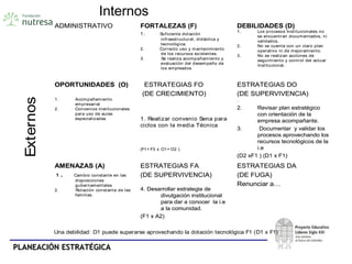 PLANEACIÓN ESTRATÉGICAPLANEACIÓN ESTRATÉGICA
ESTRATEGIAS DA
(DE FUGA)
Renunciar a…
ESTRATEGIAS FA
(DE SUPERVIVENCIA)
4. Desarrollar estrategia de
divulgación institucional
para dar a conocer la i.e
a la comunidad.
(F1 x A2)
AMENAZAS (A)
1 .      Cambio constante en las
disposiciones
gubernamentales
2. Rotación constante de las
familias.
ESTRATEGIAS DO
(DE SUPERVIVENCIA)
.
2. Revisar plan estratégico
con orientación de la
empresa acompañante.
3. Documentar y validar los
procesos aprovechando los
recursos tecnológicos de la
i.e
(D2 xF1 ) (D1 x F1)
ESTRATEGIAS FO
(DE CRECIMIENTO)
1. Realizar convenio Sena para
ciclos con la media Técnica
(F1+ F3 x O1+ O2 )
OPORTUNIDADES  (O)
1. Acompañamiento
empresarial
2. Convenios Institucionales
para uso de aulas
especializadas
DEBILIDADES (D) 
1. Los procesos Institucionales no
se encuentran documentados, ni
validados.
2. No se cuenta con un claro plan
operativo ni de mejoramiento.
3. No se realizan acciones de
seguimiento y control del actuar
Institucional.
FORTALEZAS (F) 
1. Suficiente dotación
infraestructural, didáctica y
tecnológica.
2. Correcto uso y mantenimiento
de los recursos existentes.
3. Se realiza acompañamiento y
evaluación del desempeño de
los empleados
ADMINISTRATIVO
ESTRATEGIAS DA
(DE FUGA)
Renunciar a…
ESTRATEGIAS FA
(DE SUPERVIVENCIA)
4. Desarrollar estrategia de
divulgación institucional
para dar a conocer la i.e
a la comunidad.
(F1 x A2)
AMENAZAS (A)
1 .      Cambio constante en las
disposiciones
gubernamentales
2. Rotación constante de las
familias.
ESTRATEGIAS DO
(DE SUPERVIVENCIA)
.
2. Revisar plan estratégico
con orientación de la
empresa acompañante.
3. Documentar y validar los
procesos aprovechando los
recursos tecnológicos de la
i.e
(D2 xF1 ) (D1 x F1)
ESTRATEGIAS FO
(DE CRECIMIENTO)
1. Realizar convenio Sena para
ciclos con la media Técnica
(F1+ F3 x O1+ O2 )
OPORTUNIDADES  (O)
1. Acompañamiento
empresarial
2. Convenios Institucionales
para uso de aulas
especializadas
DEBILIDADES (D) 
1. Los procesos Institucionales no
se encuentran documentados, ni
validados.
2. No se cuenta con un claro plan
operativo ni de mejoramiento.
3. No se realizan acciones de
seguimiento y control del actuar
Institucional.
FORTALEZAS (F) 
1. Suficiente dotación
infraestructural, didáctica y
tecnológica.
2. Correcto uso y mantenimiento
de los recursos existentes.
3. Se realiza acompañamiento y
evaluación del desempeño de
los empleados
ADMINISTRATIVO
Externos
Una debilidad: D1 puede superarse aprovechando la dotación tecnológica F1 (D1 x F1)
Internos
 
